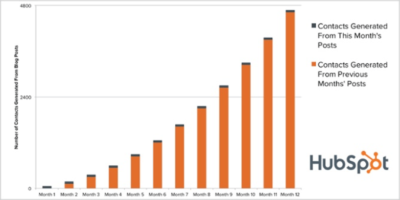 hubspot_blog_statistics.png