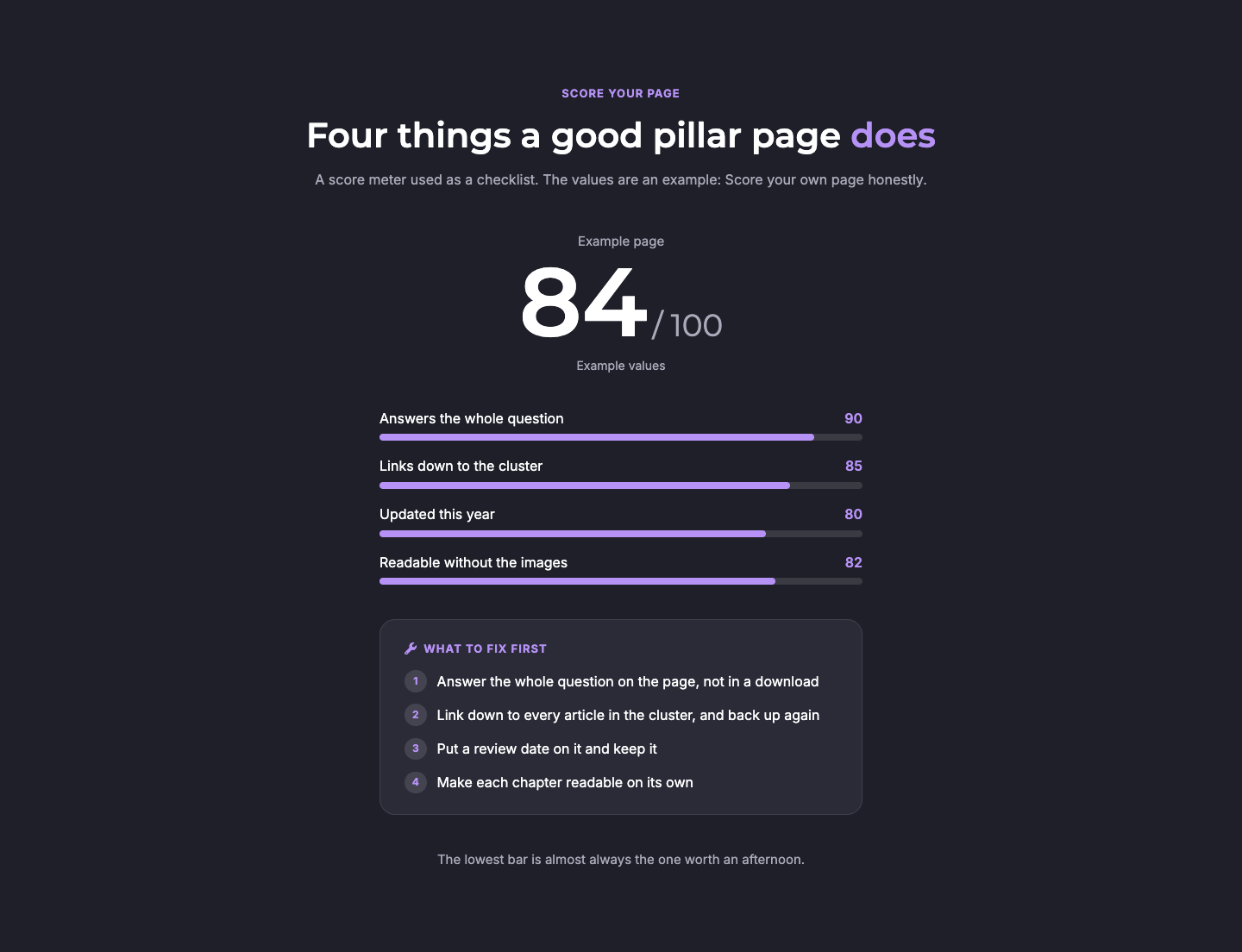 The overall score above the bars and the list of what to fix
